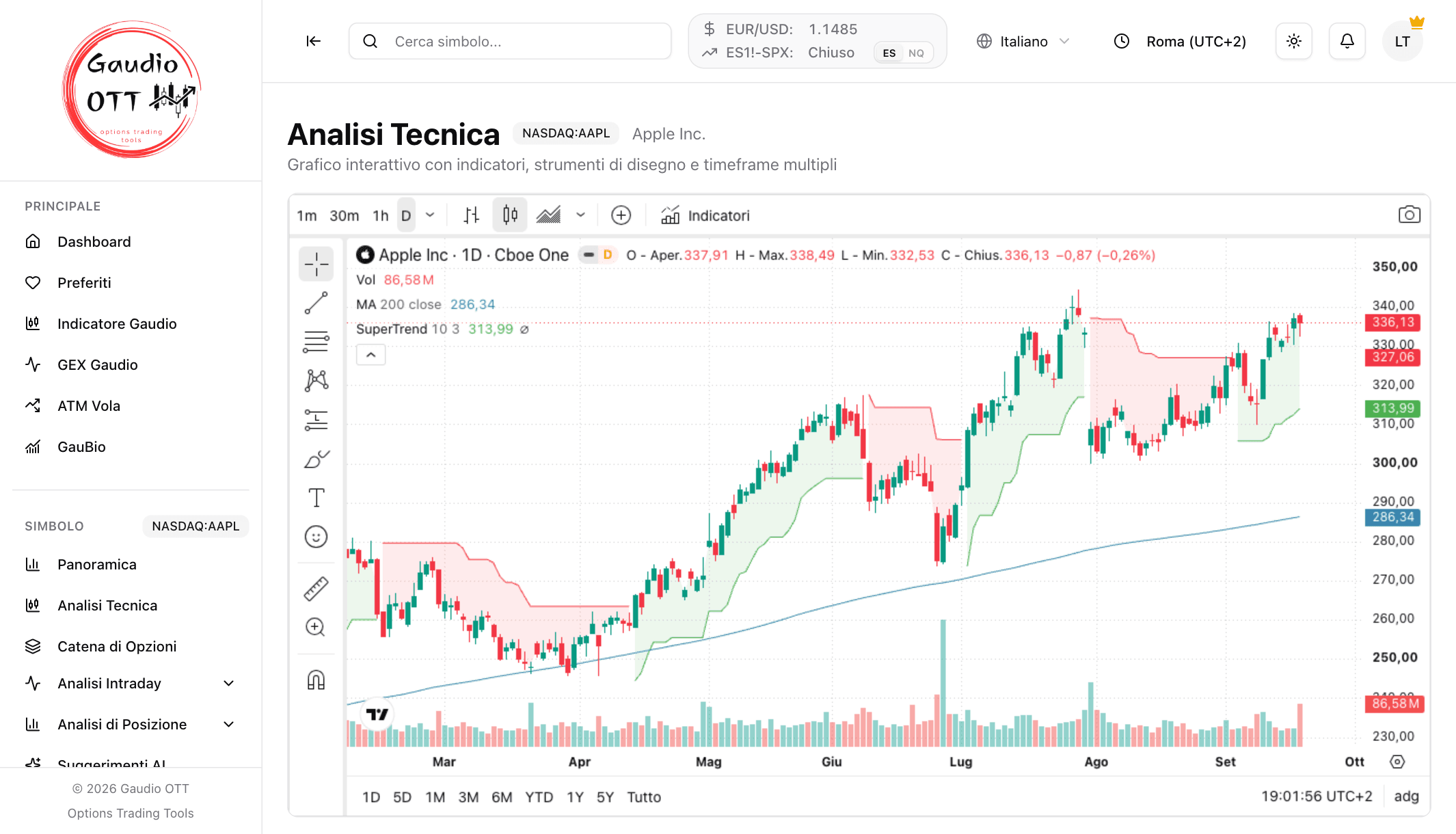 Il grafico a tutta altezza con volume, MA 200 e SuperTrend già caricati, la barra dei timeframe in alto e gli strumenti di disegno a sinistra