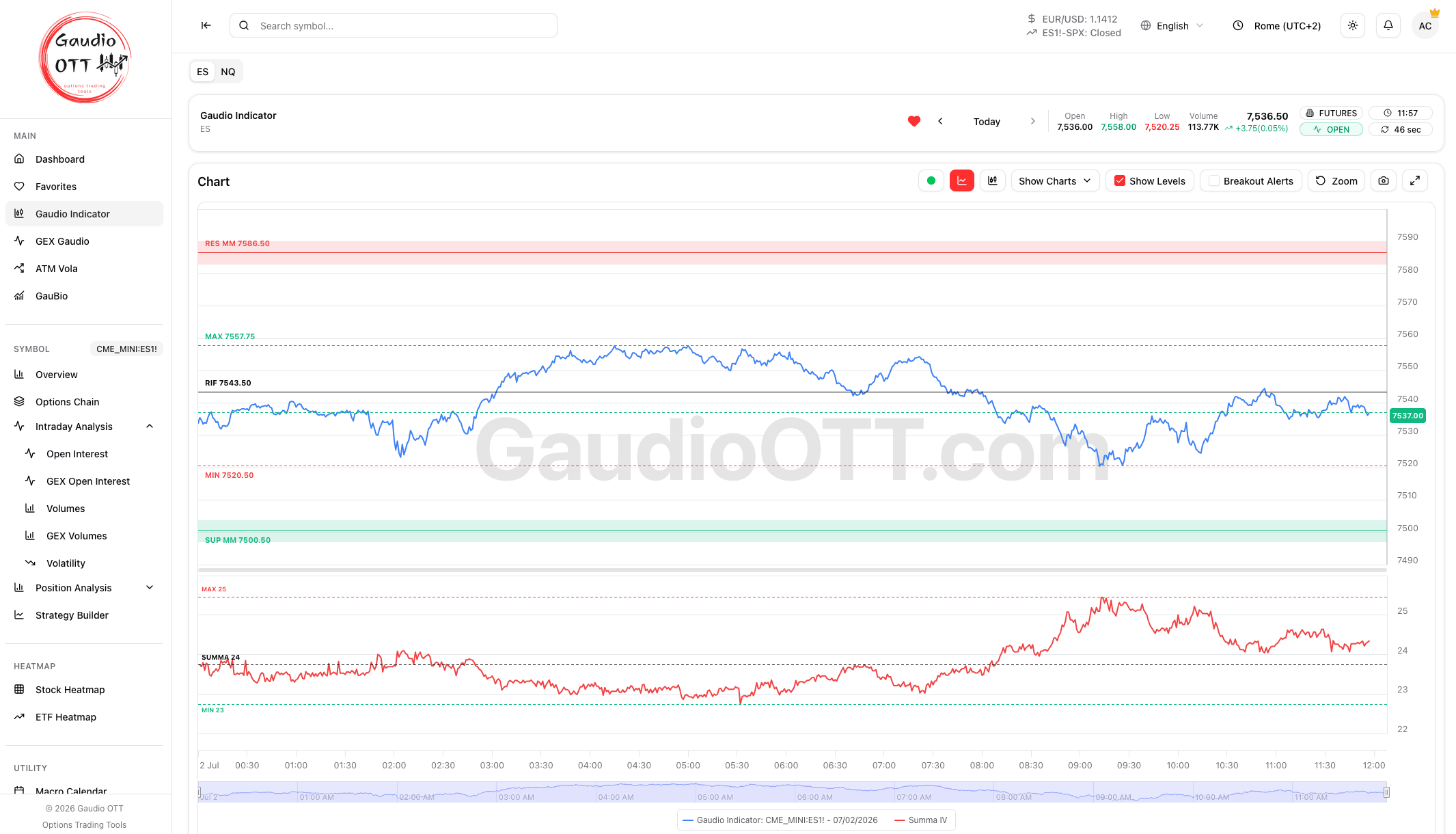 L'Indicatore Gaudio: il grafico del future con i livelli market maker della giornata