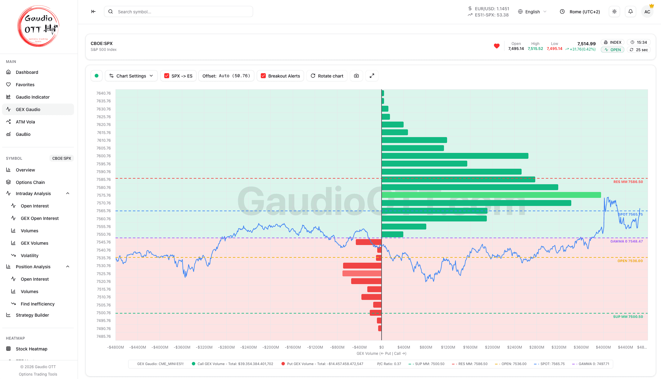 Il profilo GEX per strike: muri di gamma e gamma flip
