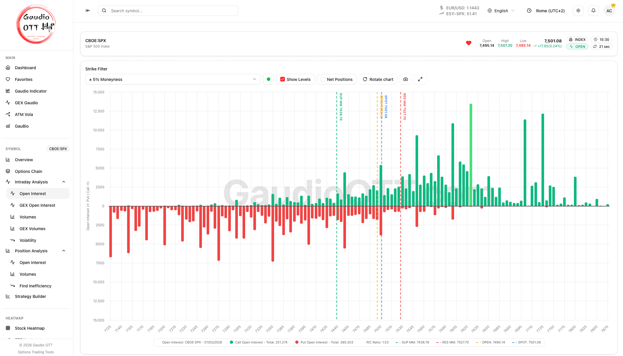 La distribuzione dell'Open Interest per strike e scadenza